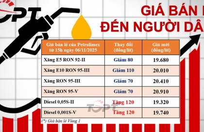 Giá xăng dầu ngày 6/11 - Xăng giảm tối đa 110đồng/L, diesel tiếp tục tăng